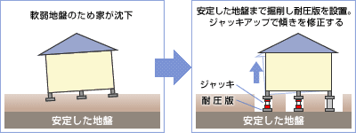 沈下修正の略図